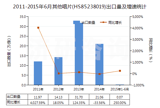 2011-2015年6月其他唱片(HS85238019)出口量及增速統(tǒng)計